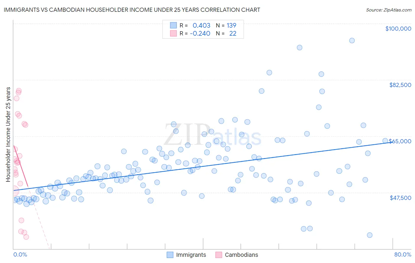 Immigrants vs Cambodian Householder Income Under 25 years