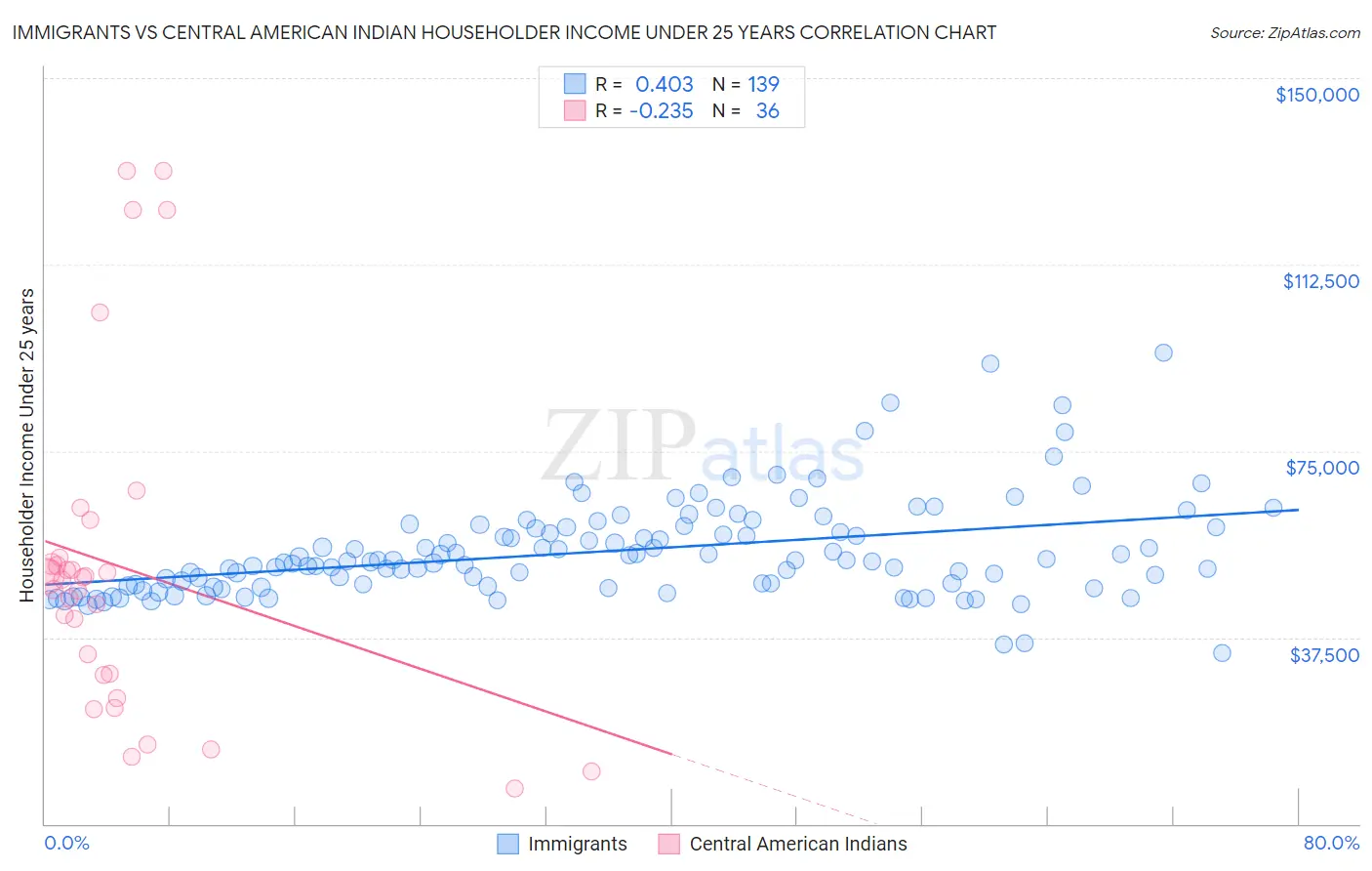 Immigrants vs Central American Indian Householder Income Under 25 years