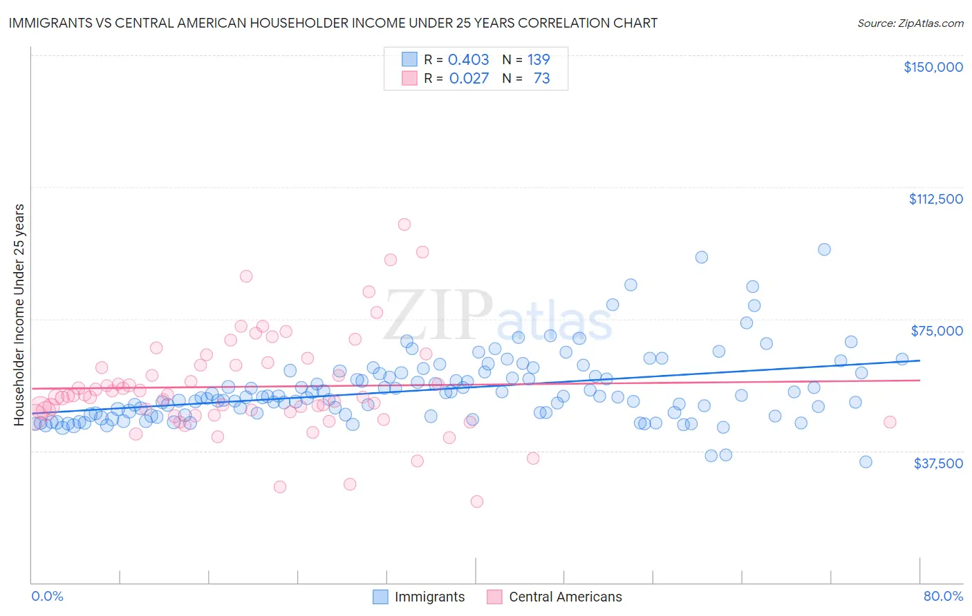 Immigrants vs Central American Householder Income Under 25 years