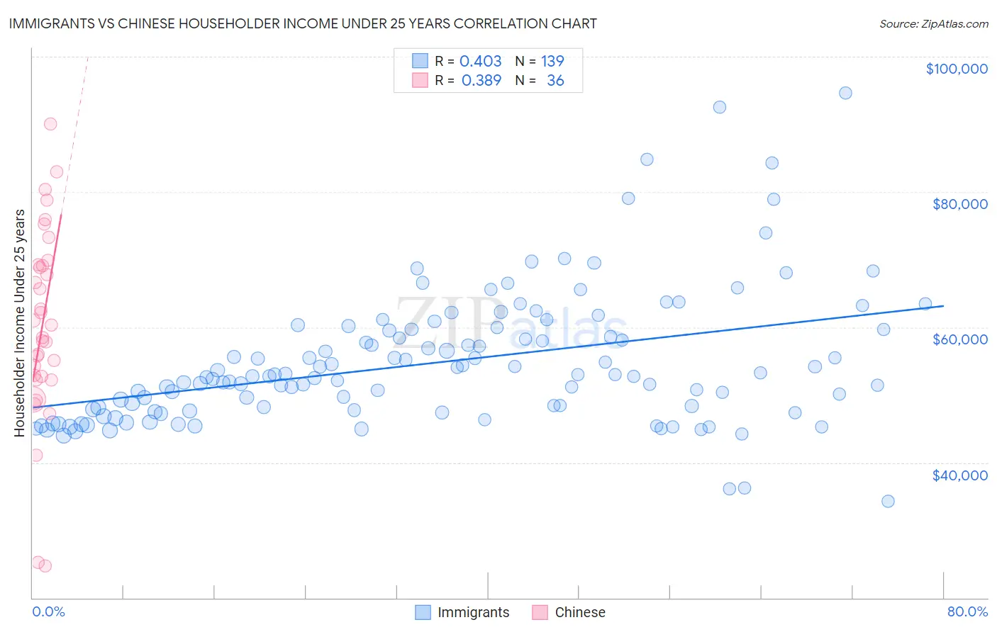 Immigrants vs Chinese Householder Income Under 25 years