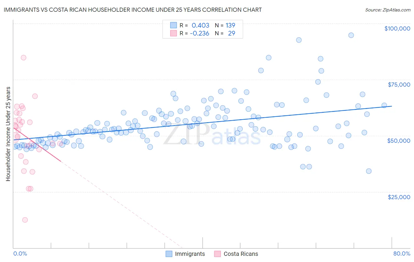 Immigrants vs Costa Rican Householder Income Under 25 years