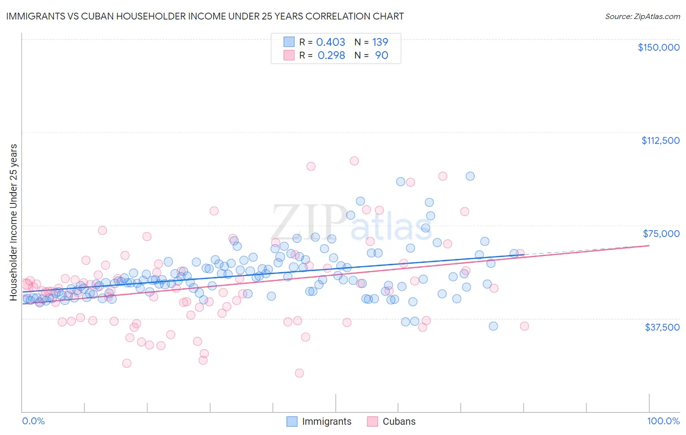 Immigrants vs Cuban Householder Income Under 25 years