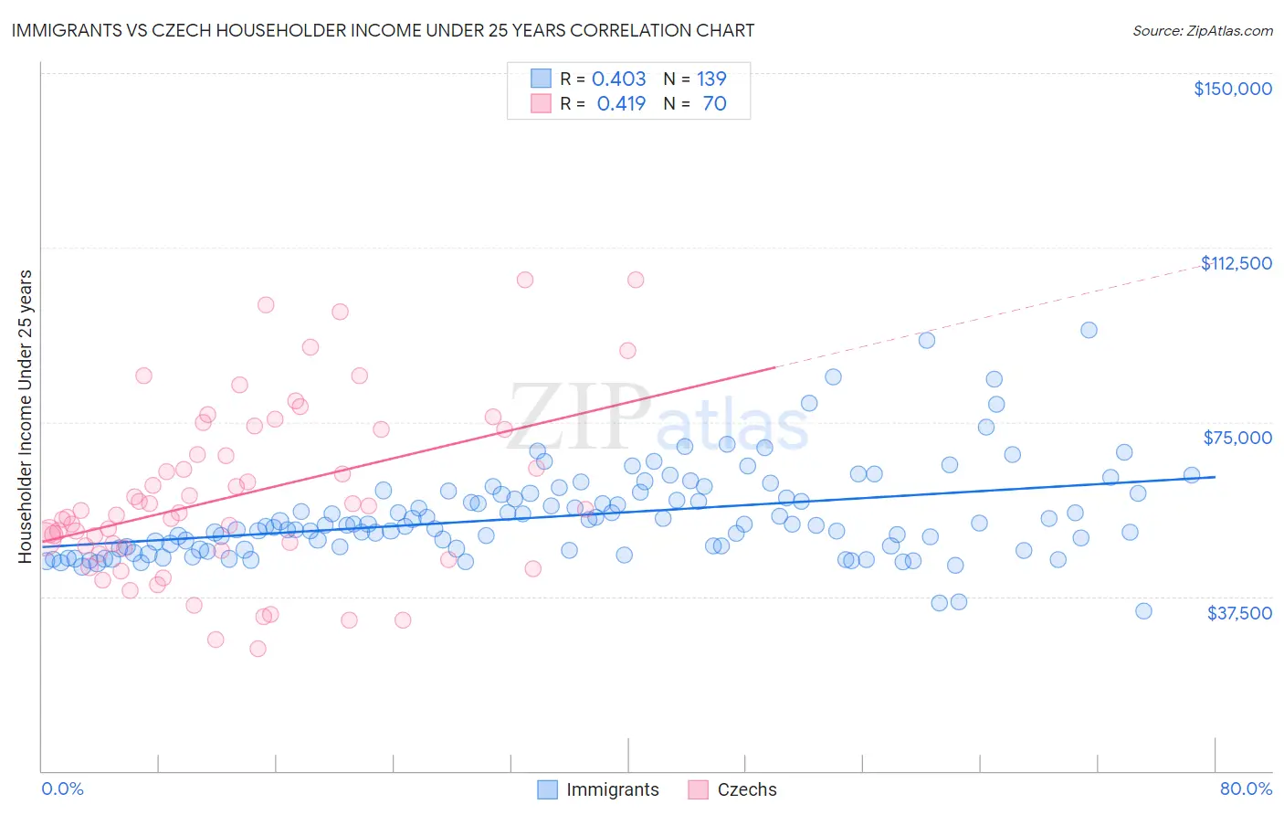 Immigrants vs Czech Householder Income Under 25 years