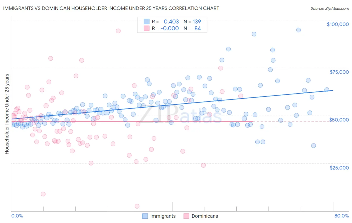 Immigrants vs Dominican Householder Income Under 25 years