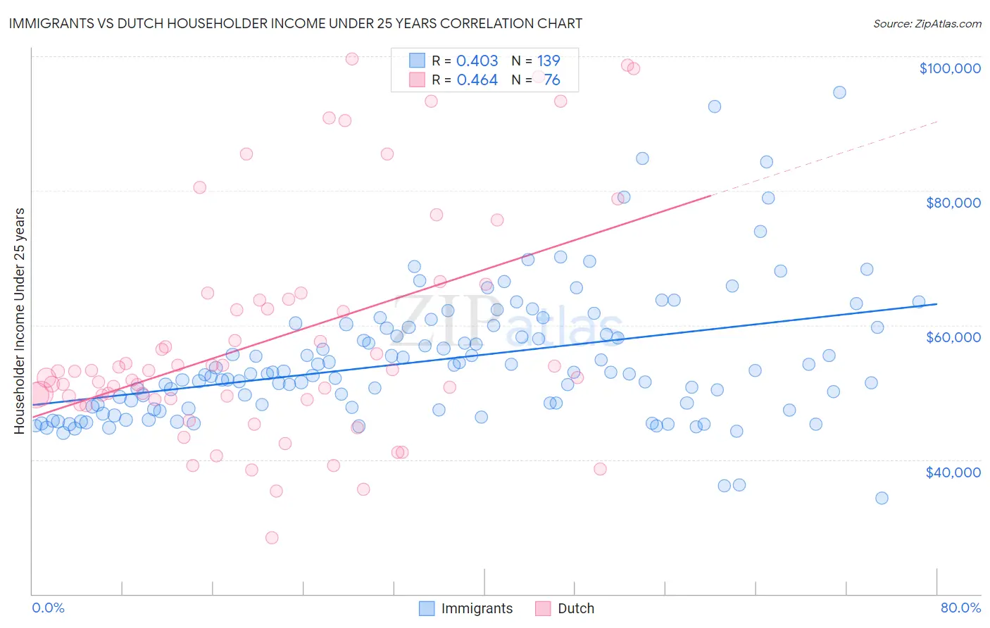 Immigrants vs Dutch Householder Income Under 25 years