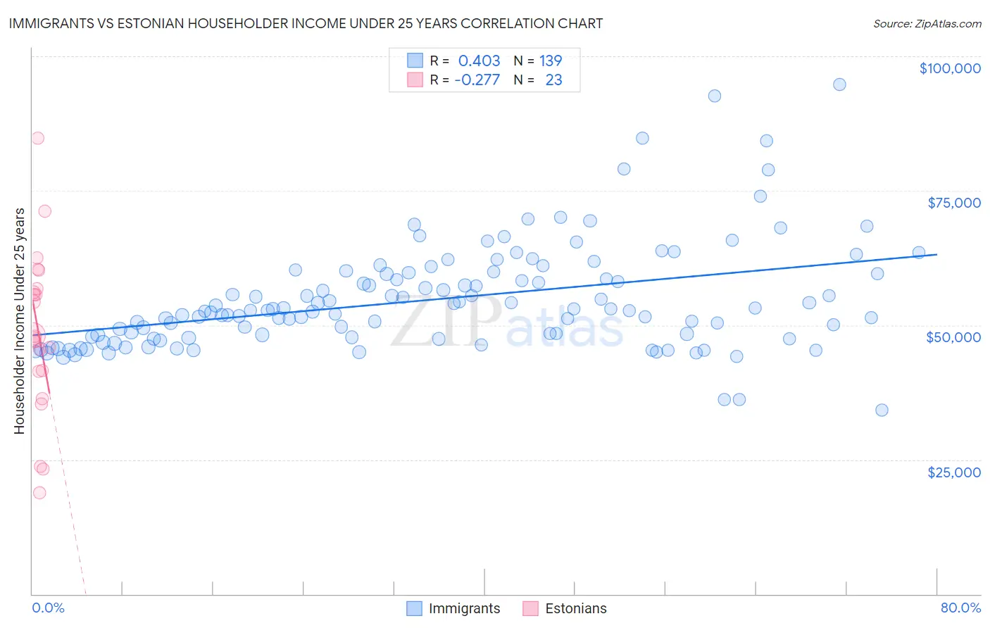 Immigrants vs Estonian Householder Income Under 25 years