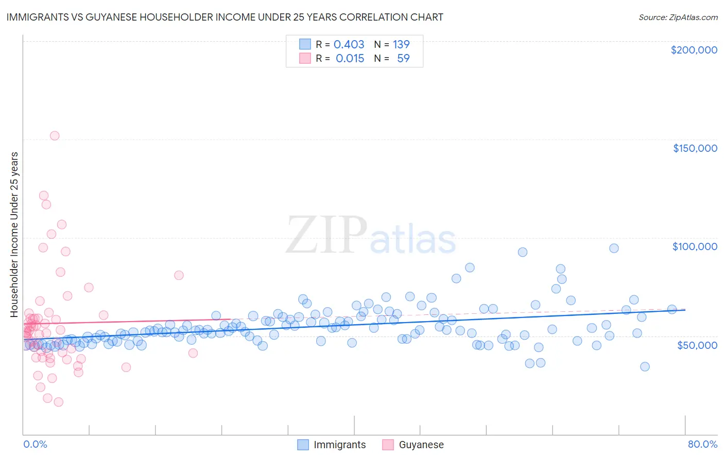 Immigrants vs Guyanese Householder Income Under 25 years