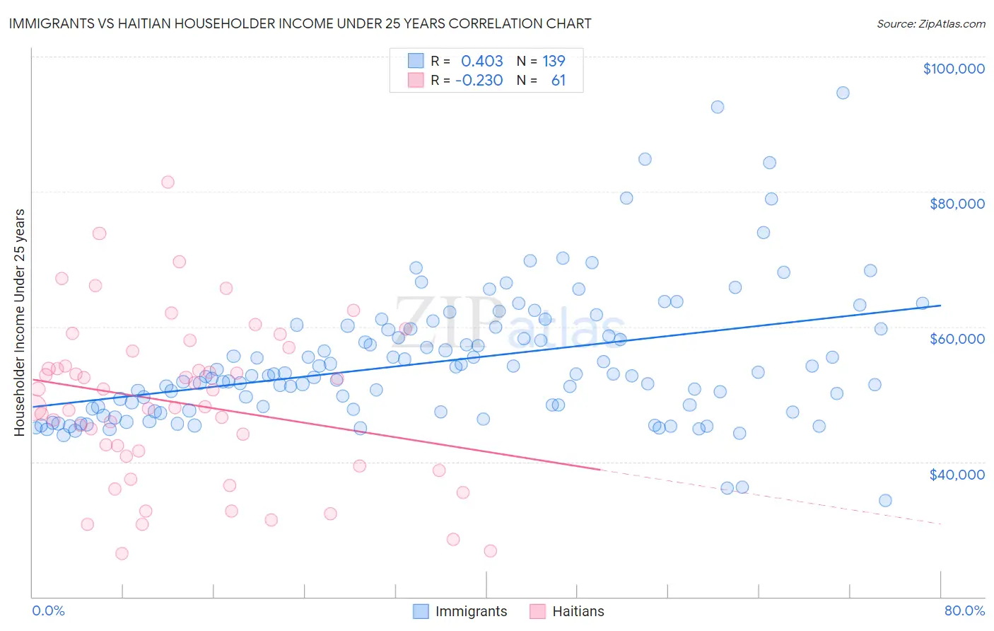 Immigrants vs Haitian Householder Income Under 25 years