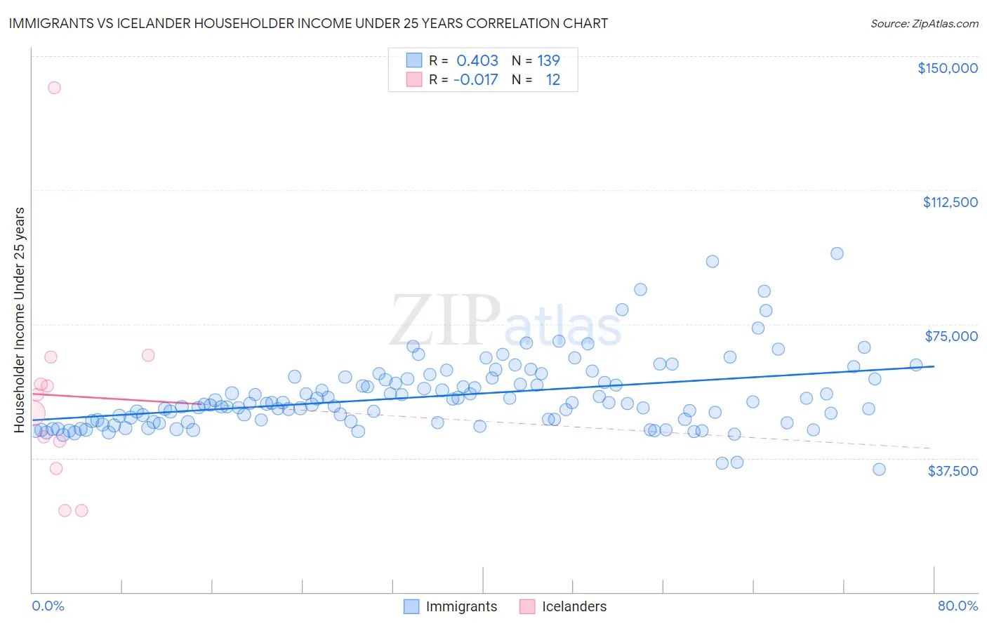 Immigrants vs Icelander Householder Income Under 25 years