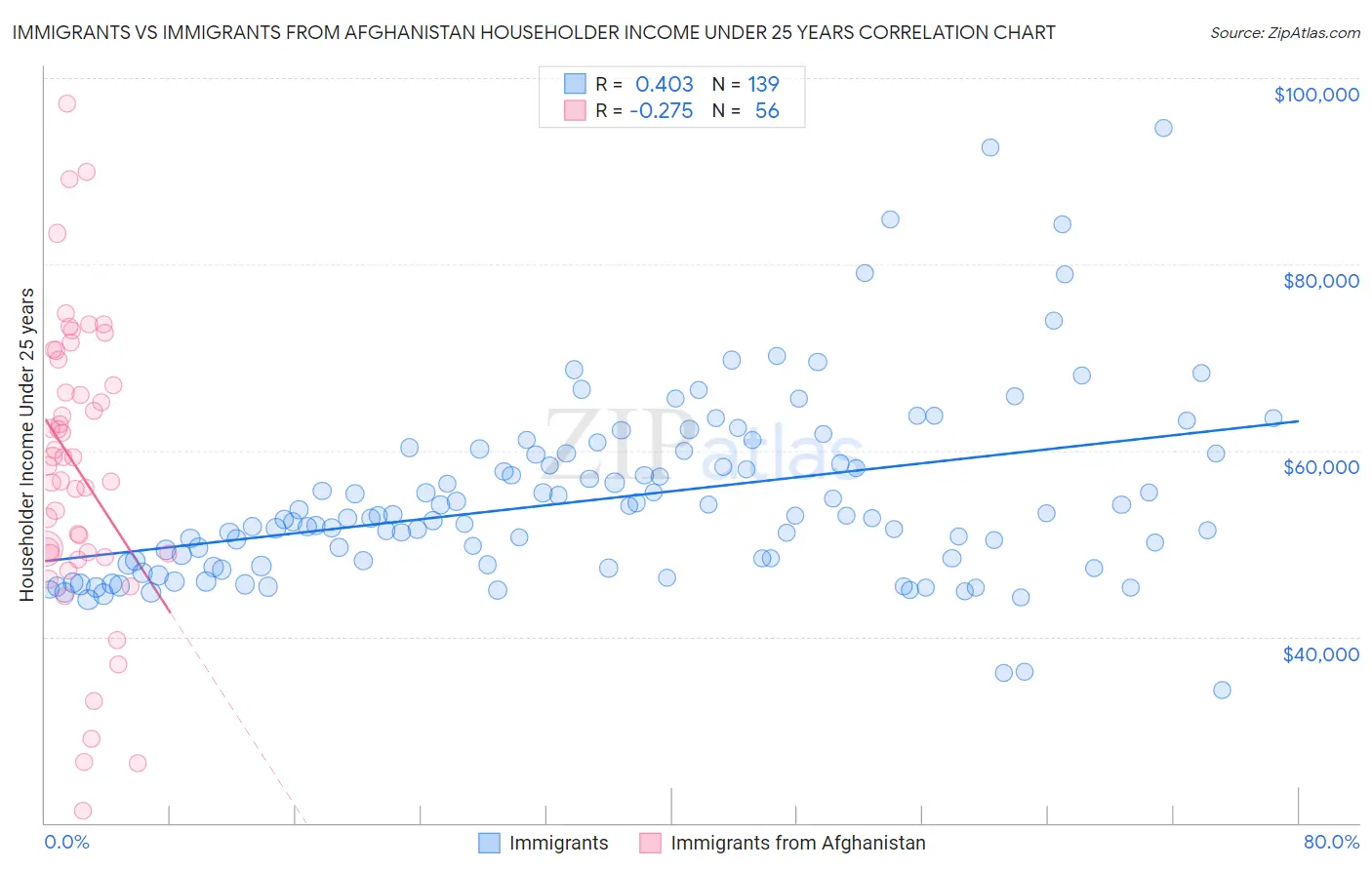 Immigrants vs Immigrants from Afghanistan Householder Income Under 25 years