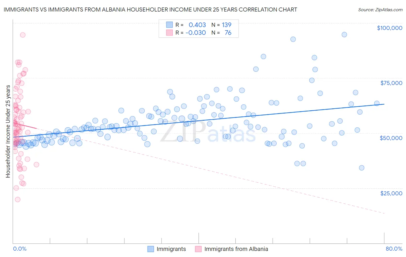 Immigrants vs Immigrants from Albania Householder Income Under 25 years