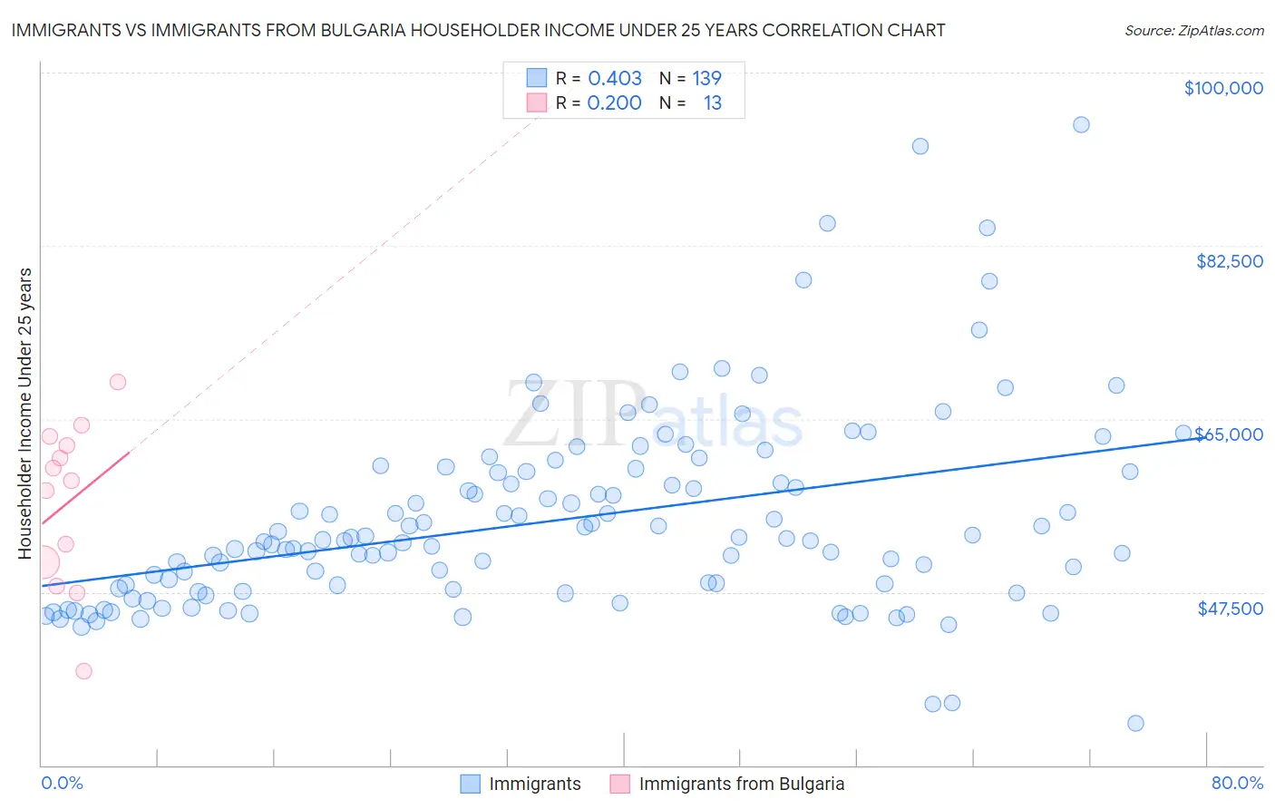 Immigrants vs Immigrants from Bulgaria Householder Income Under 25 years