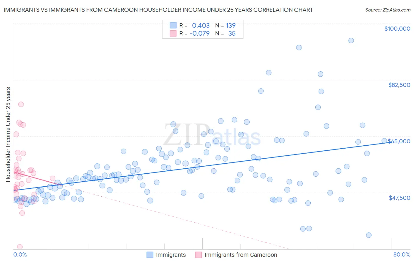 Immigrants vs Immigrants from Cameroon Householder Income Under 25 years