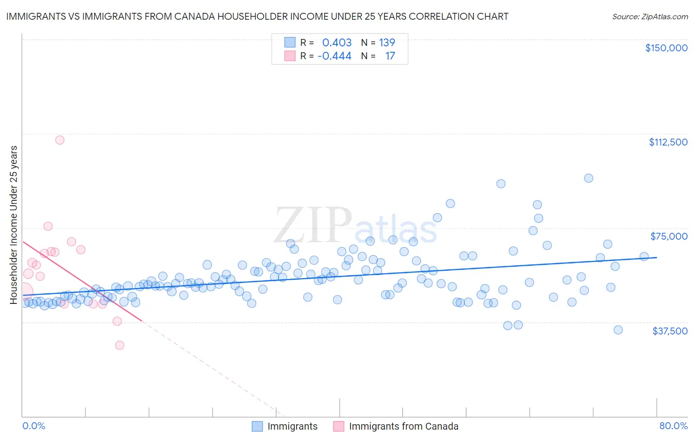 Immigrants vs Immigrants from Canada Householder Income Under 25 years