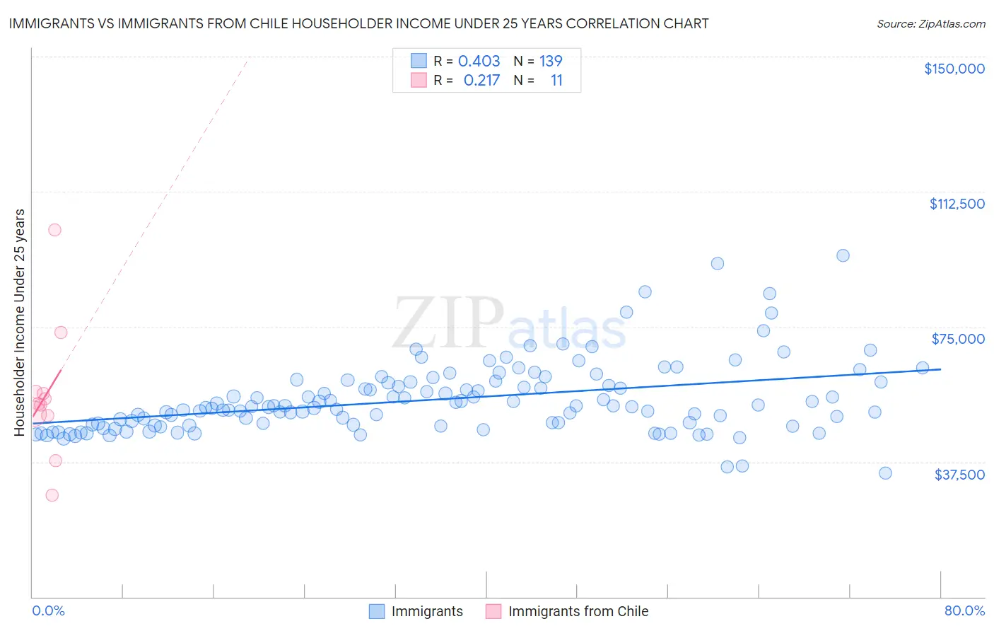 Immigrants vs Immigrants from Chile Householder Income Under 25 years