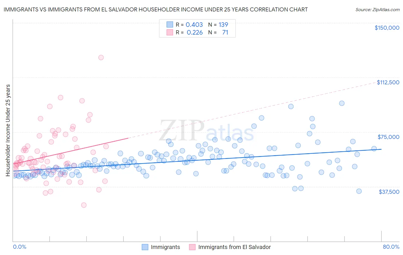 Immigrants vs Immigrants from El Salvador Householder Income Under 25 years