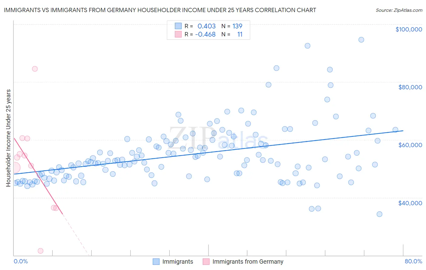 Immigrants vs Immigrants from Germany Householder Income Under 25 years