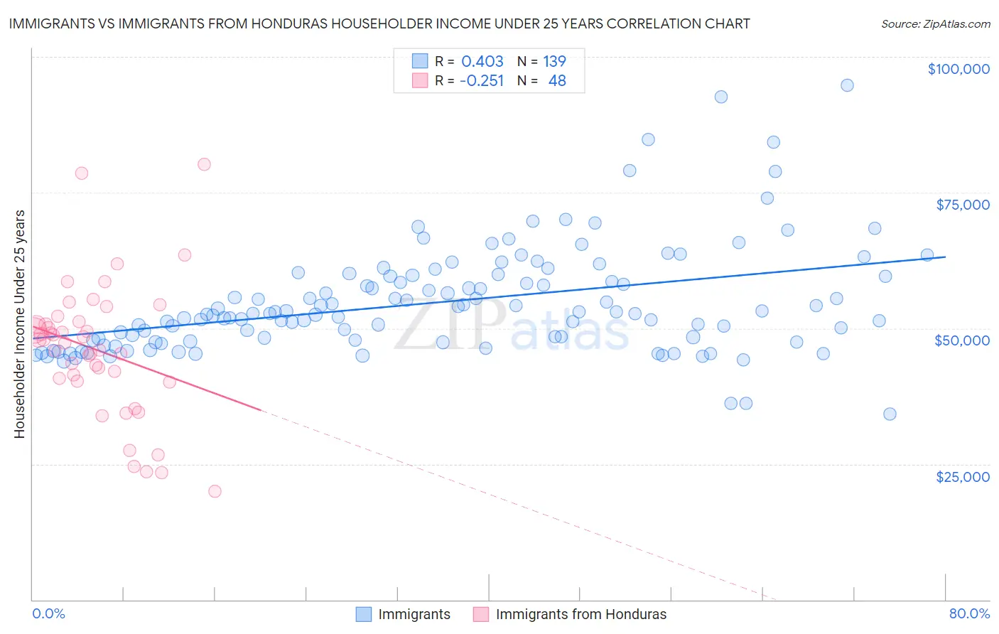 Immigrants vs Immigrants from Honduras Householder Income Under 25 years