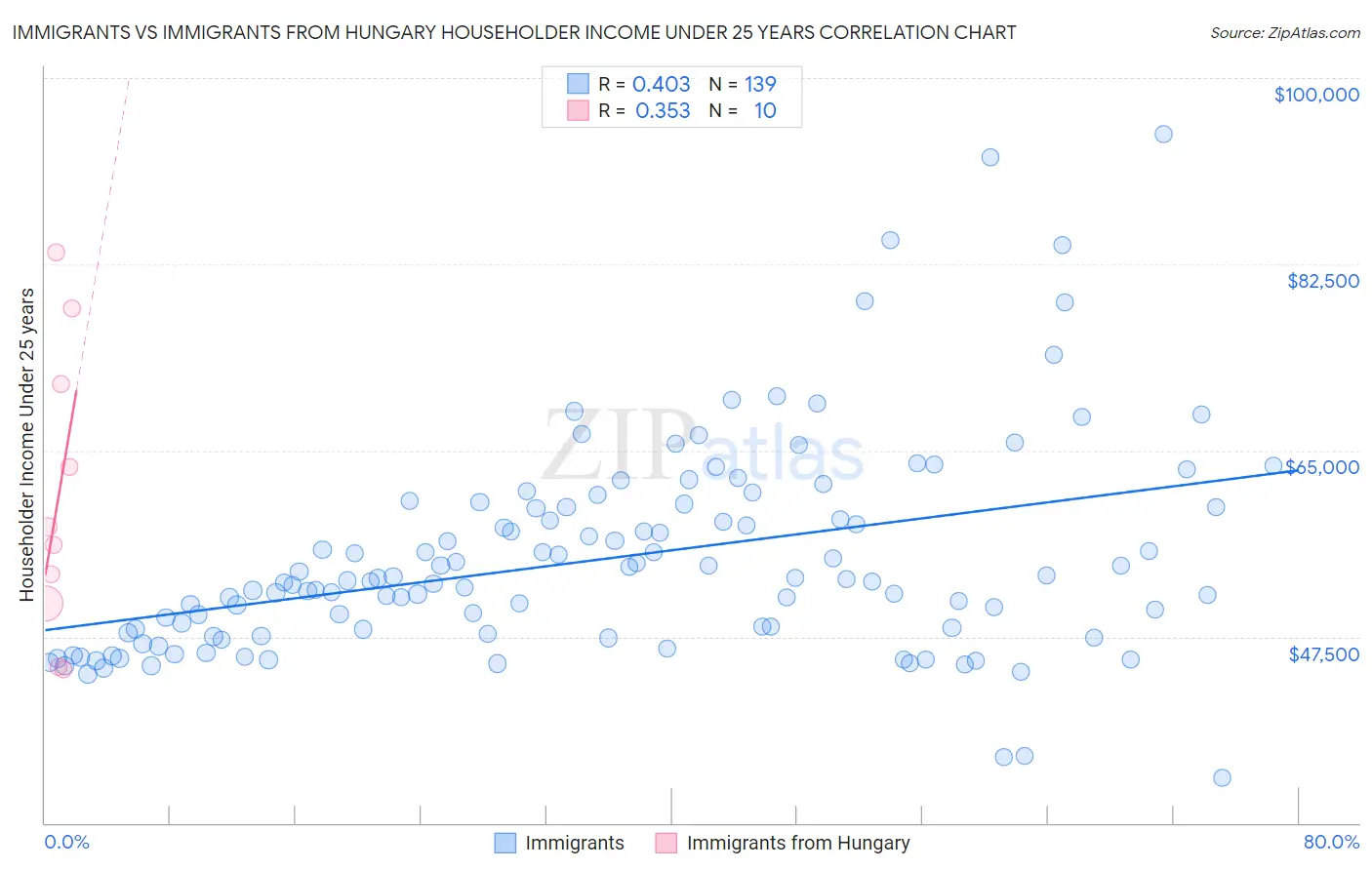 Immigrants vs Immigrants from Hungary Householder Income Under 25 years