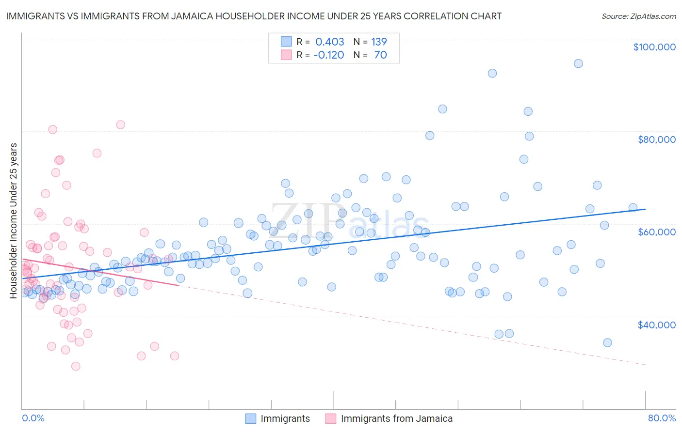 Immigrants vs Immigrants from Jamaica Householder Income Under 25 years