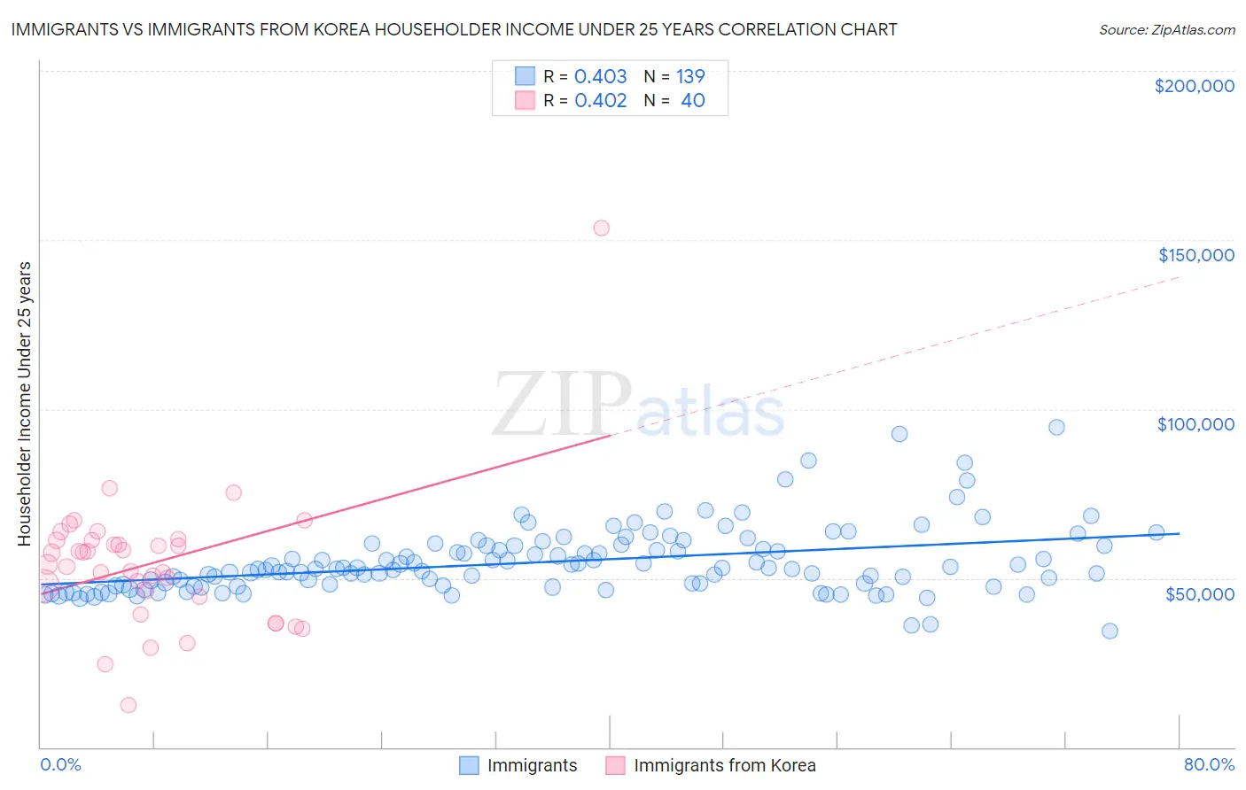 Immigrants vs Immigrants from Korea Householder Income Under 25 years