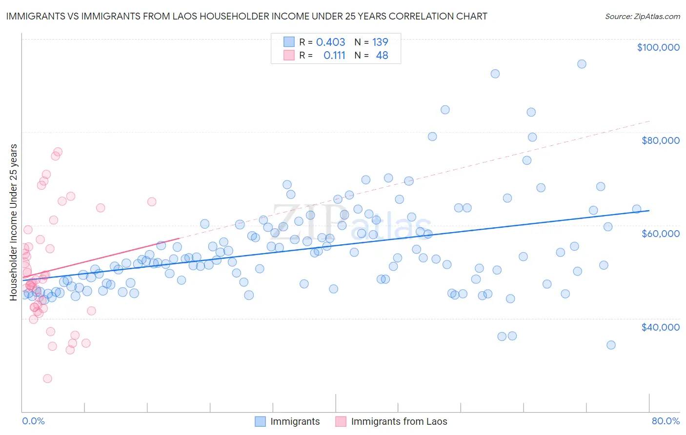 Immigrants vs Immigrants from Laos Householder Income Under 25 years