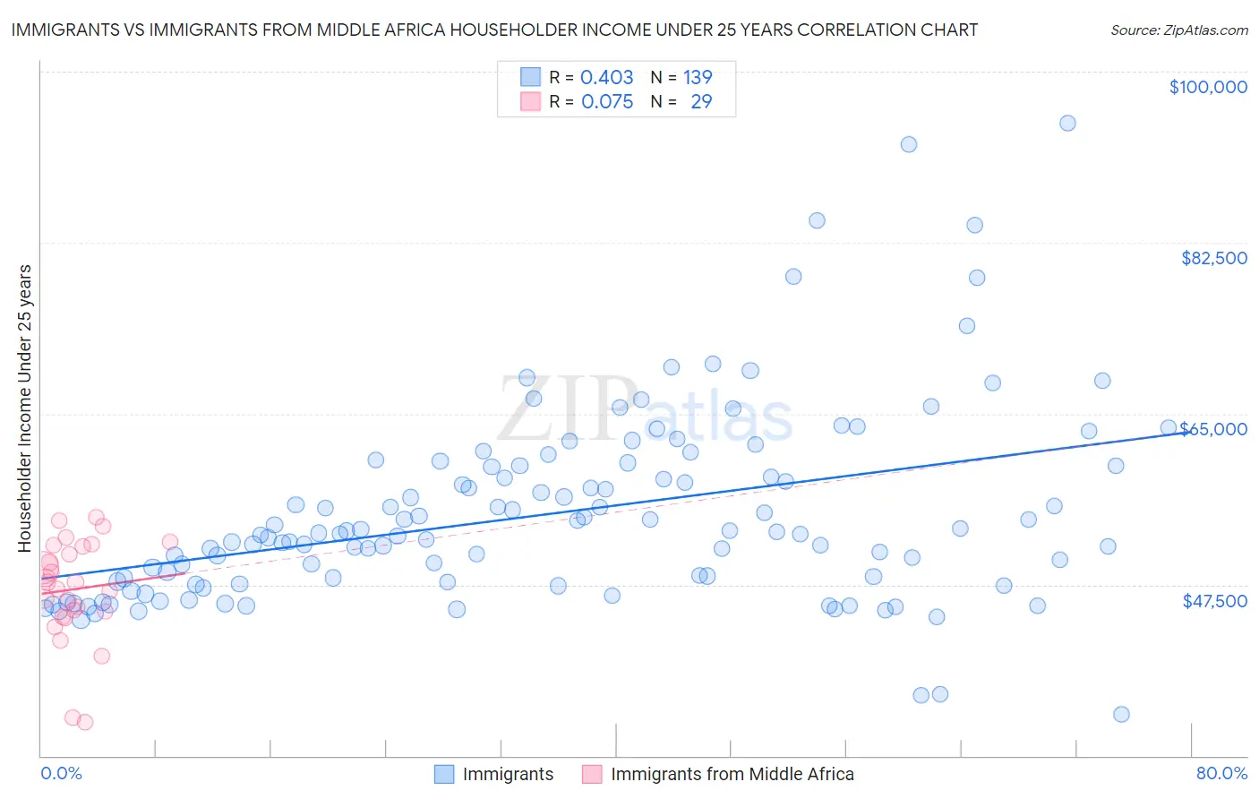 Immigrants vs Immigrants from Middle Africa Householder Income Under 25 years