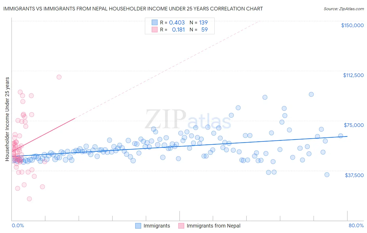 Immigrants vs Immigrants from Nepal Householder Income Under 25 years