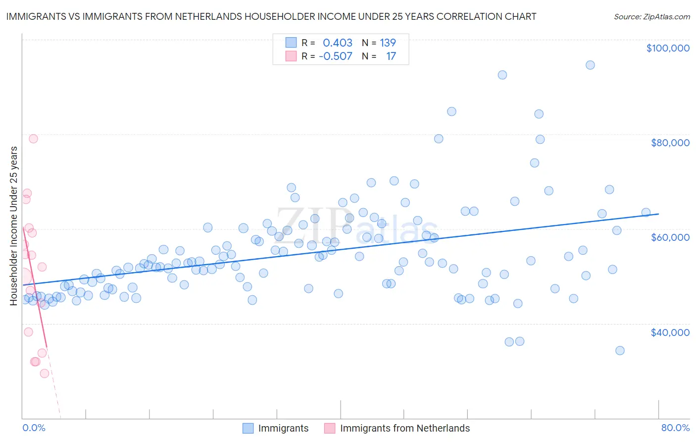 Immigrants vs Immigrants from Netherlands Householder Income Under 25 years