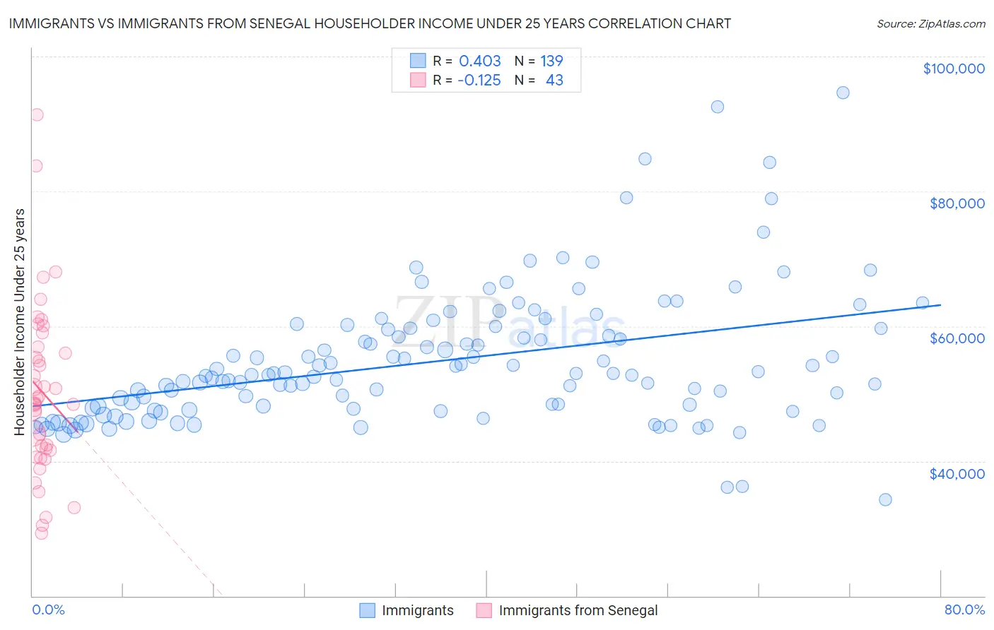 Immigrants vs Immigrants from Senegal Householder Income Under 25 years