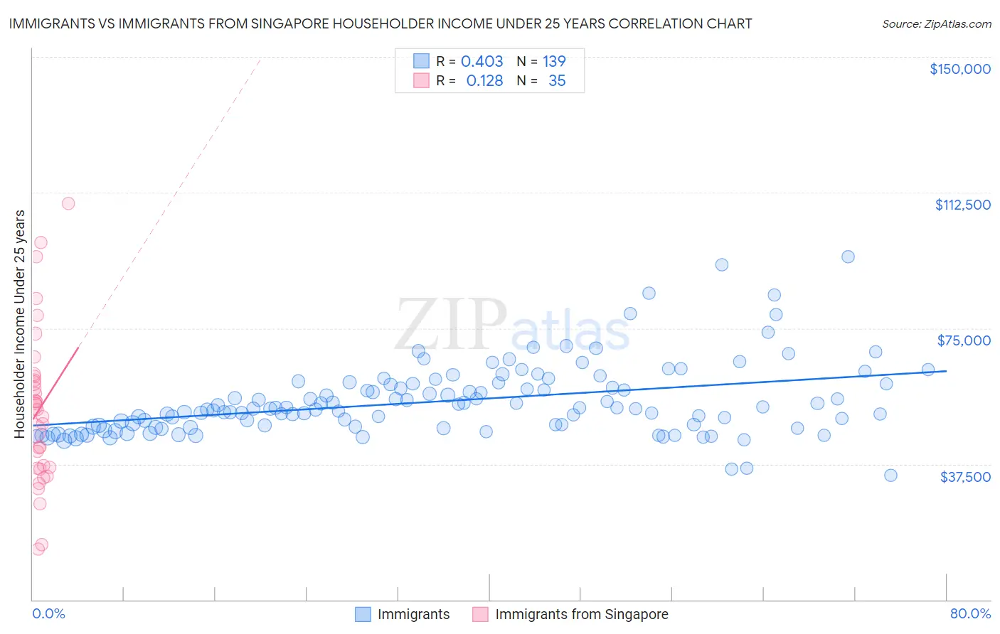 Immigrants vs Immigrants from Singapore Householder Income Under 25 years