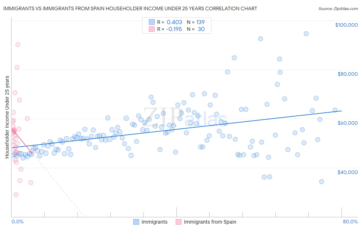 Immigrants vs Immigrants from Spain Householder Income Under 25 years