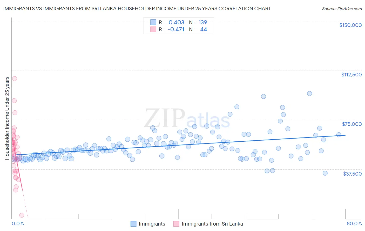 Immigrants vs Immigrants from Sri Lanka Householder Income Under 25 years