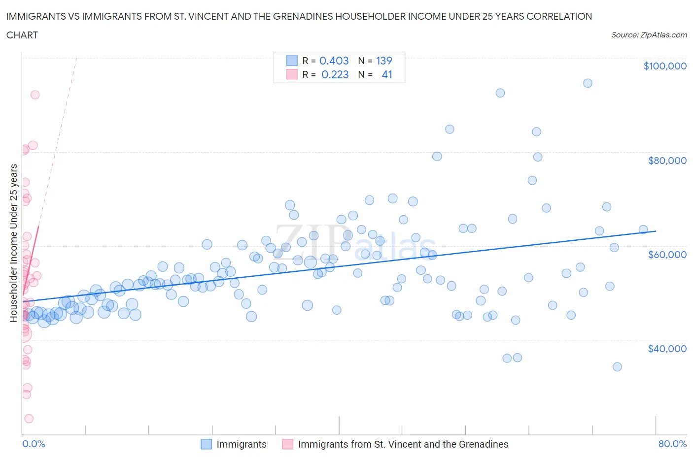 Immigrants vs Immigrants from St. Vincent and the Grenadines Householder Income Under 25 years