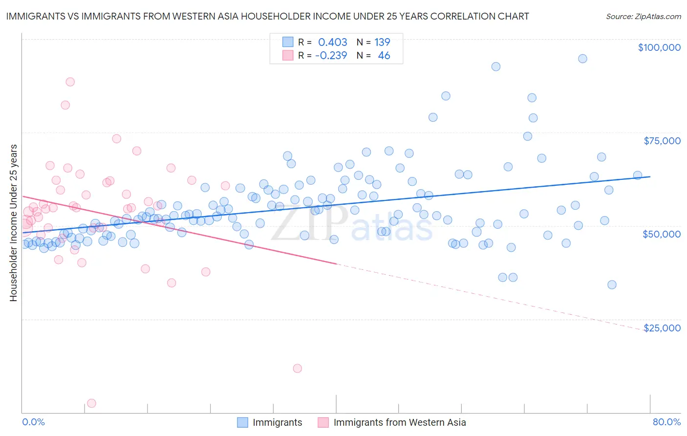 Immigrants vs Immigrants from Western Asia Householder Income Under 25 years