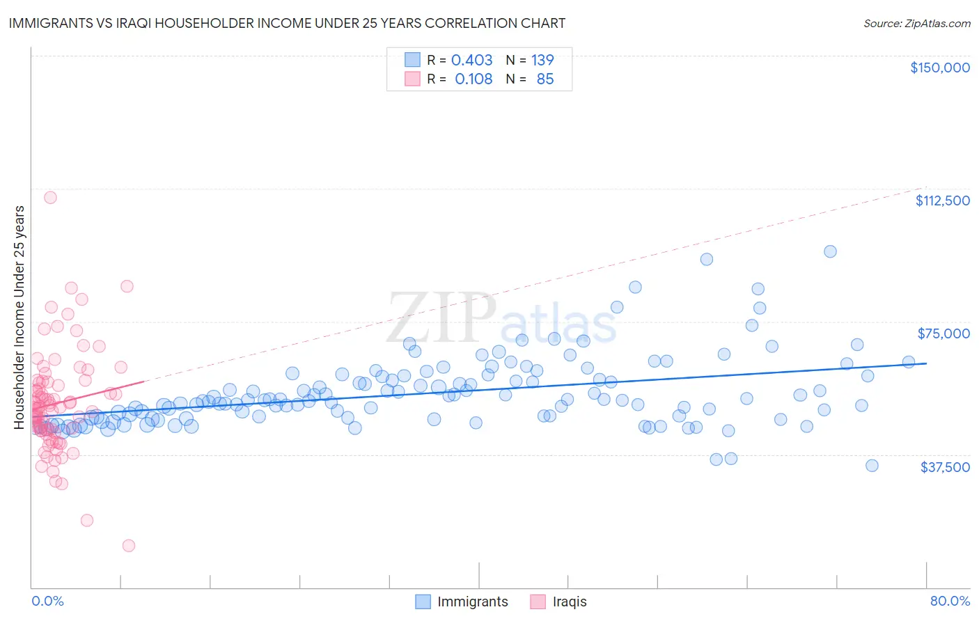 Immigrants vs Iraqi Householder Income Under 25 years