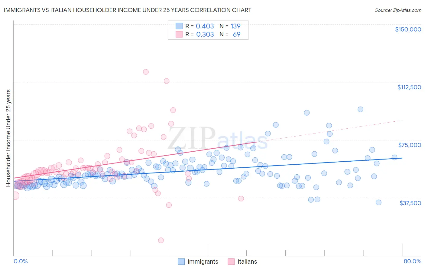 Immigrants vs Italian Householder Income Under 25 years