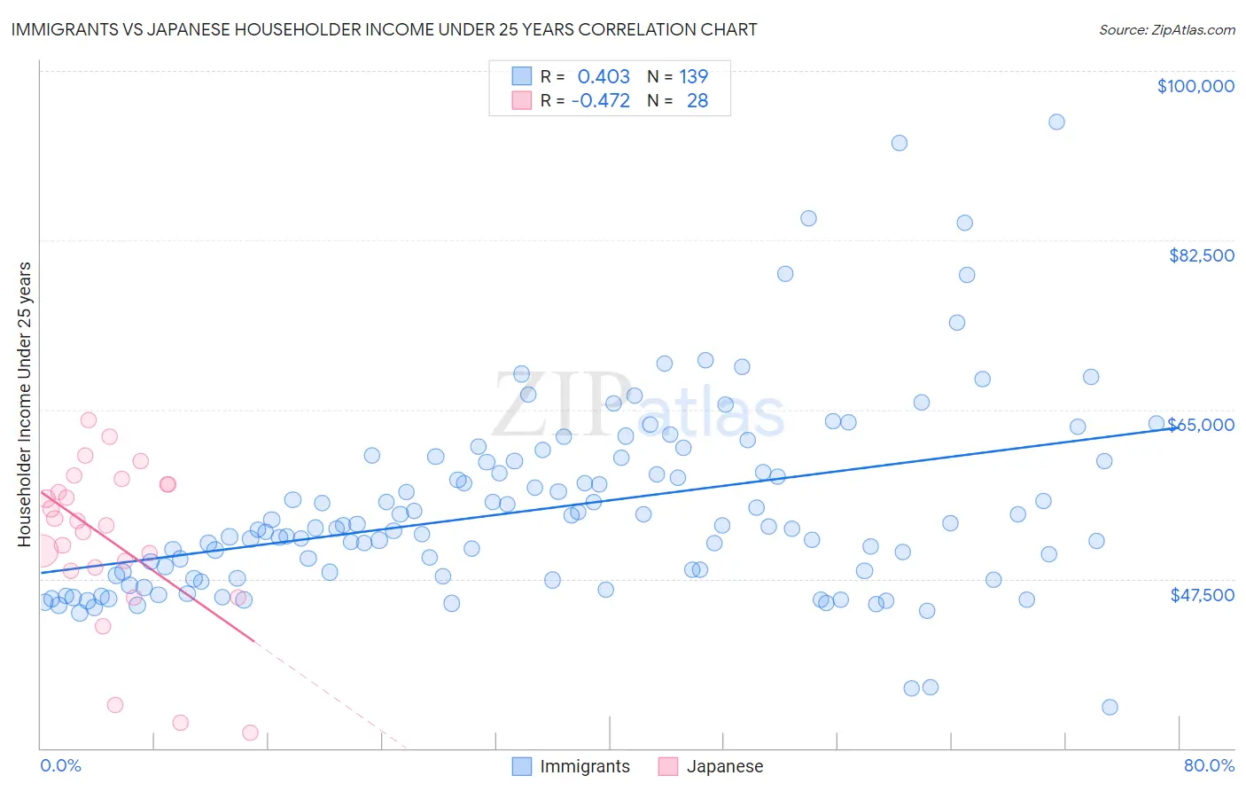 Immigrants vs Japanese Householder Income Under 25 years