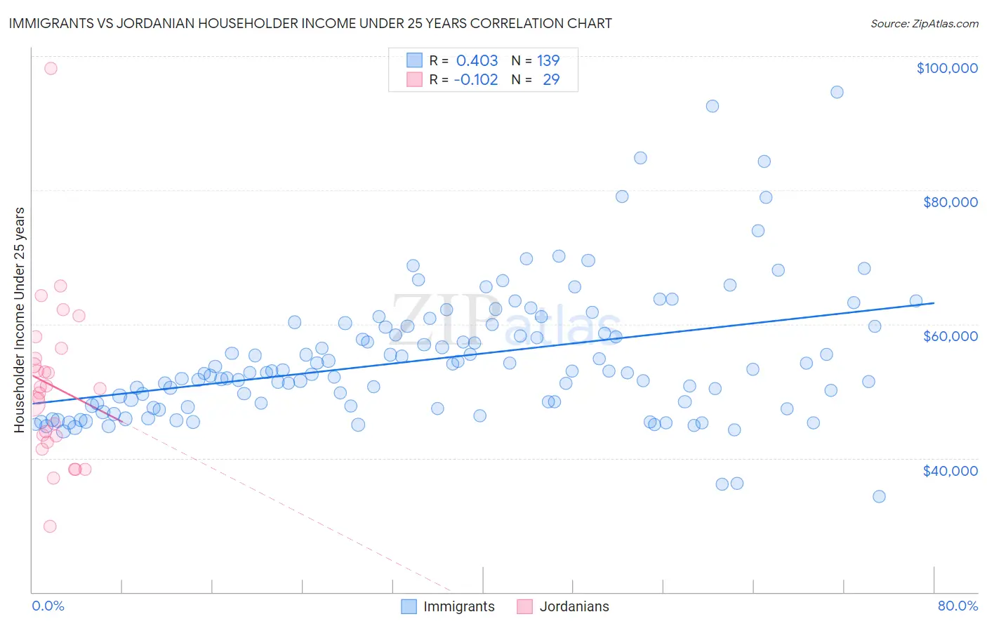 Immigrants vs Jordanian Householder Income Under 25 years