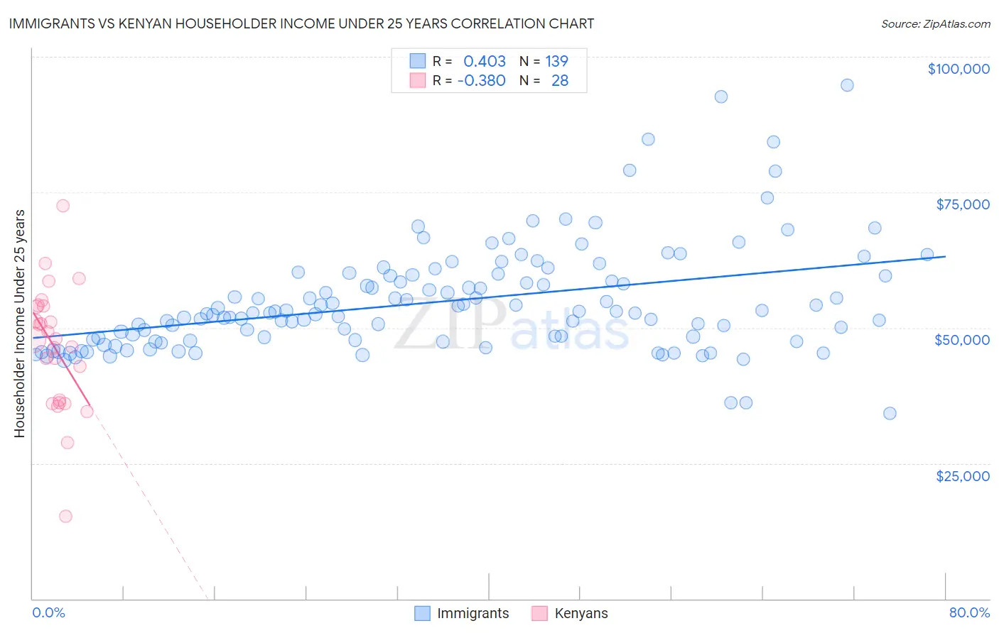 Immigrants vs Kenyan Householder Income Under 25 years