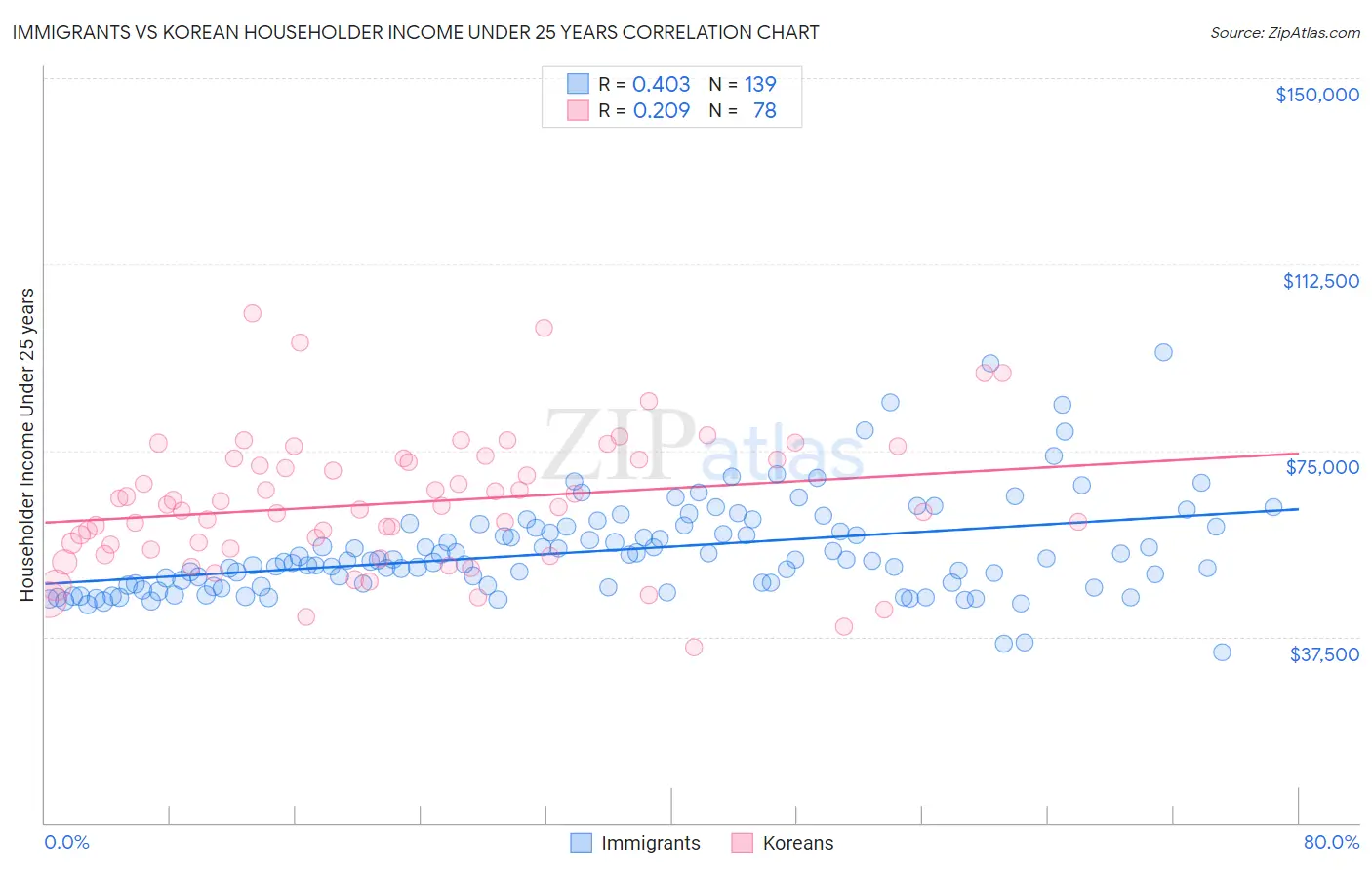 Immigrants vs Korean Householder Income Under 25 years