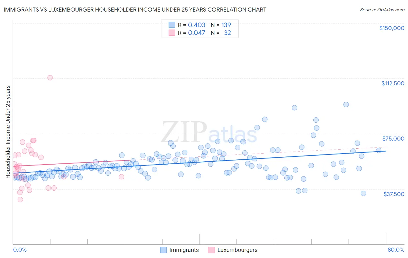 Immigrants vs Luxembourger Householder Income Under 25 years