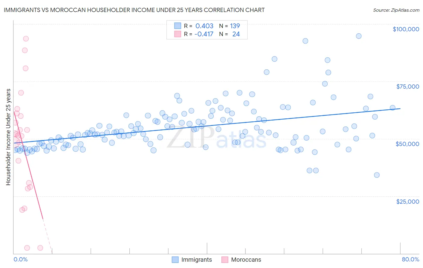 Immigrants vs Moroccan Householder Income Under 25 years