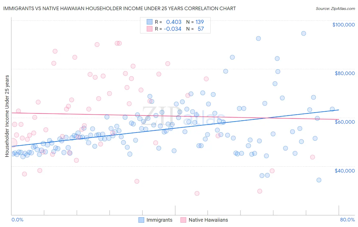 Immigrants vs Native Hawaiian Householder Income Under 25 years