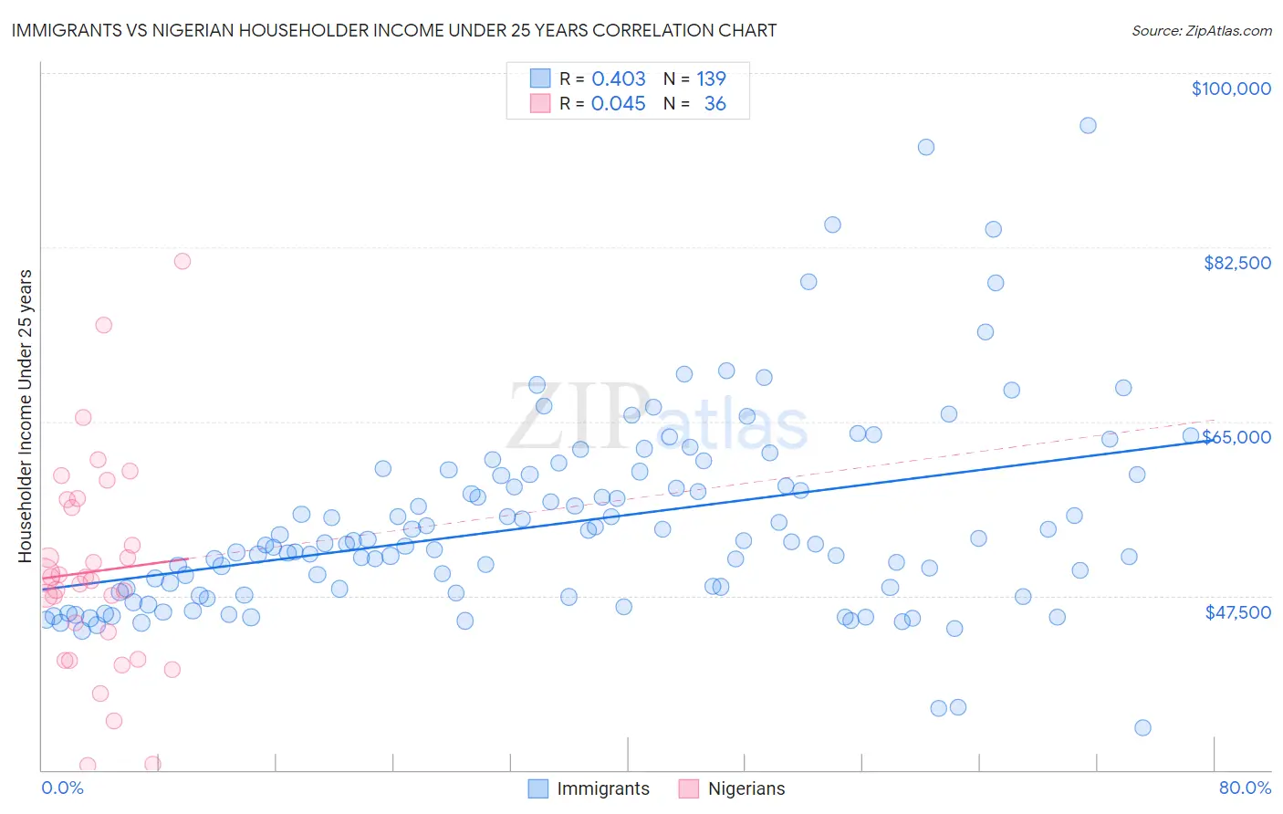 Immigrants vs Nigerian Householder Income Under 25 years