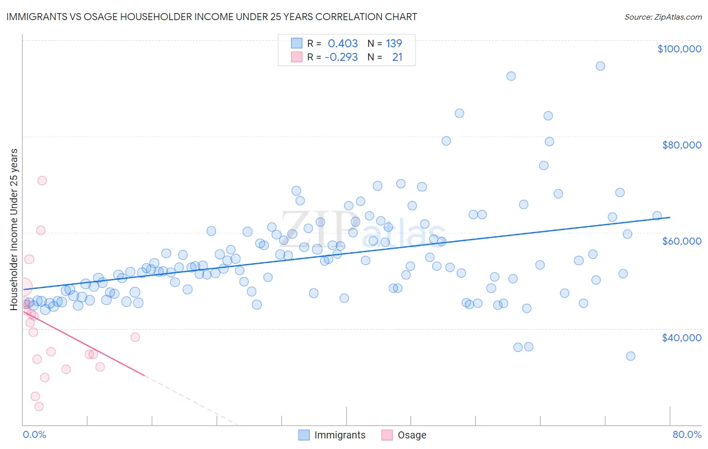 Immigrants vs Osage Householder Income Under 25 years