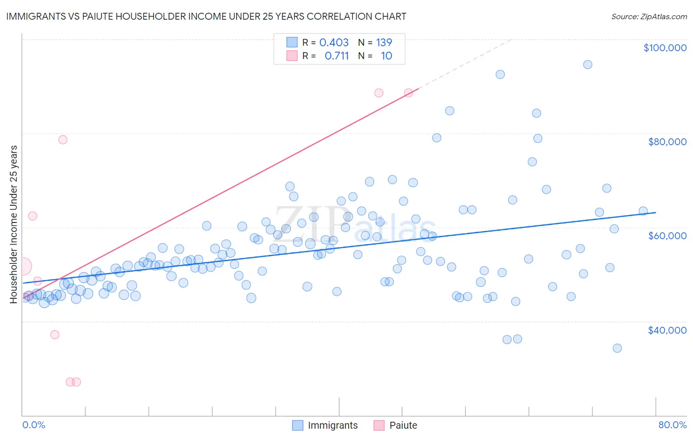 Immigrants vs Paiute Householder Income Under 25 years