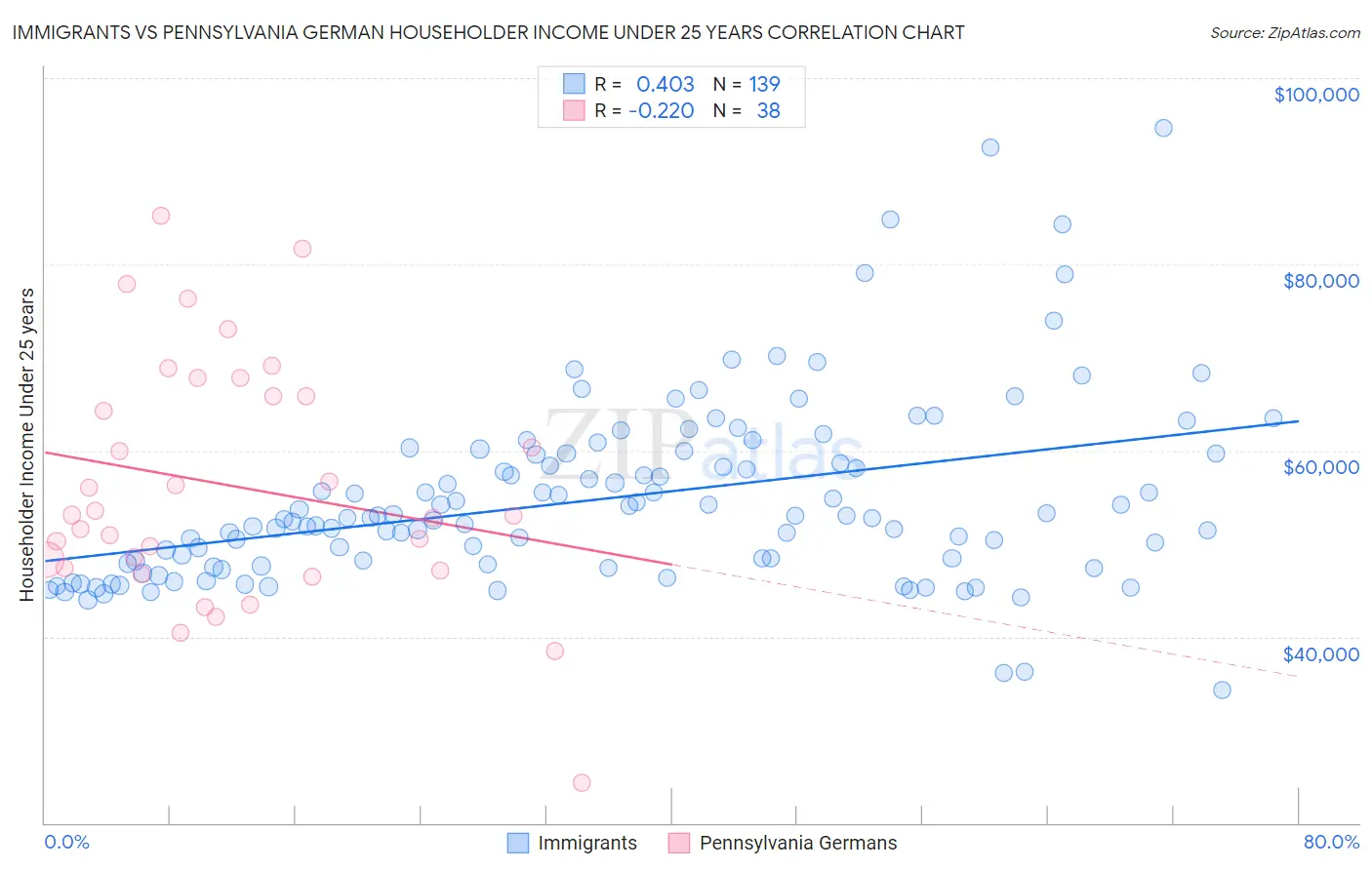 Immigrants vs Pennsylvania German Householder Income Under 25 years