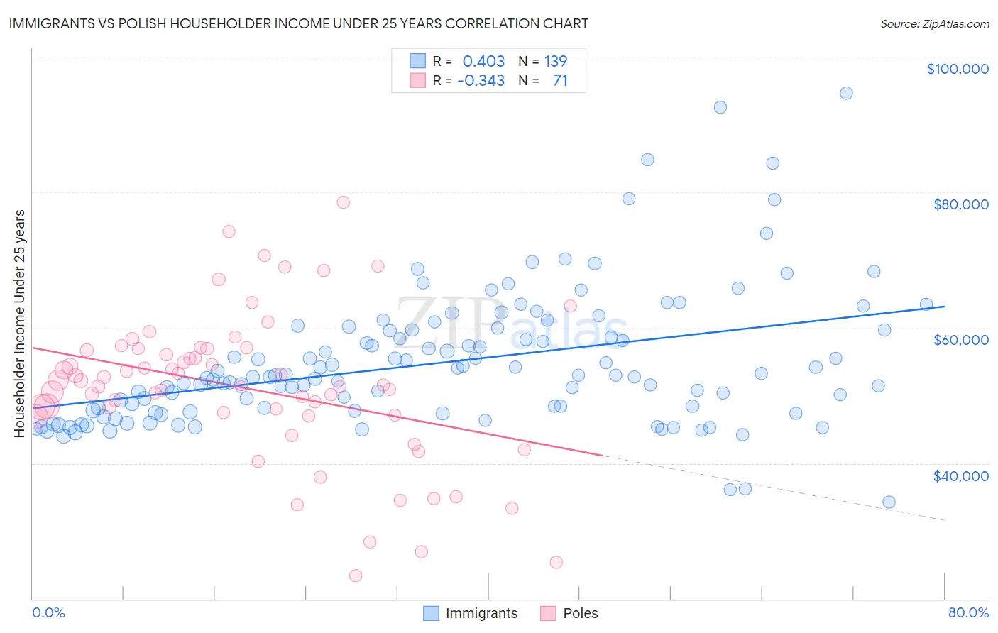 Immigrants vs Polish Householder Income Under 25 years