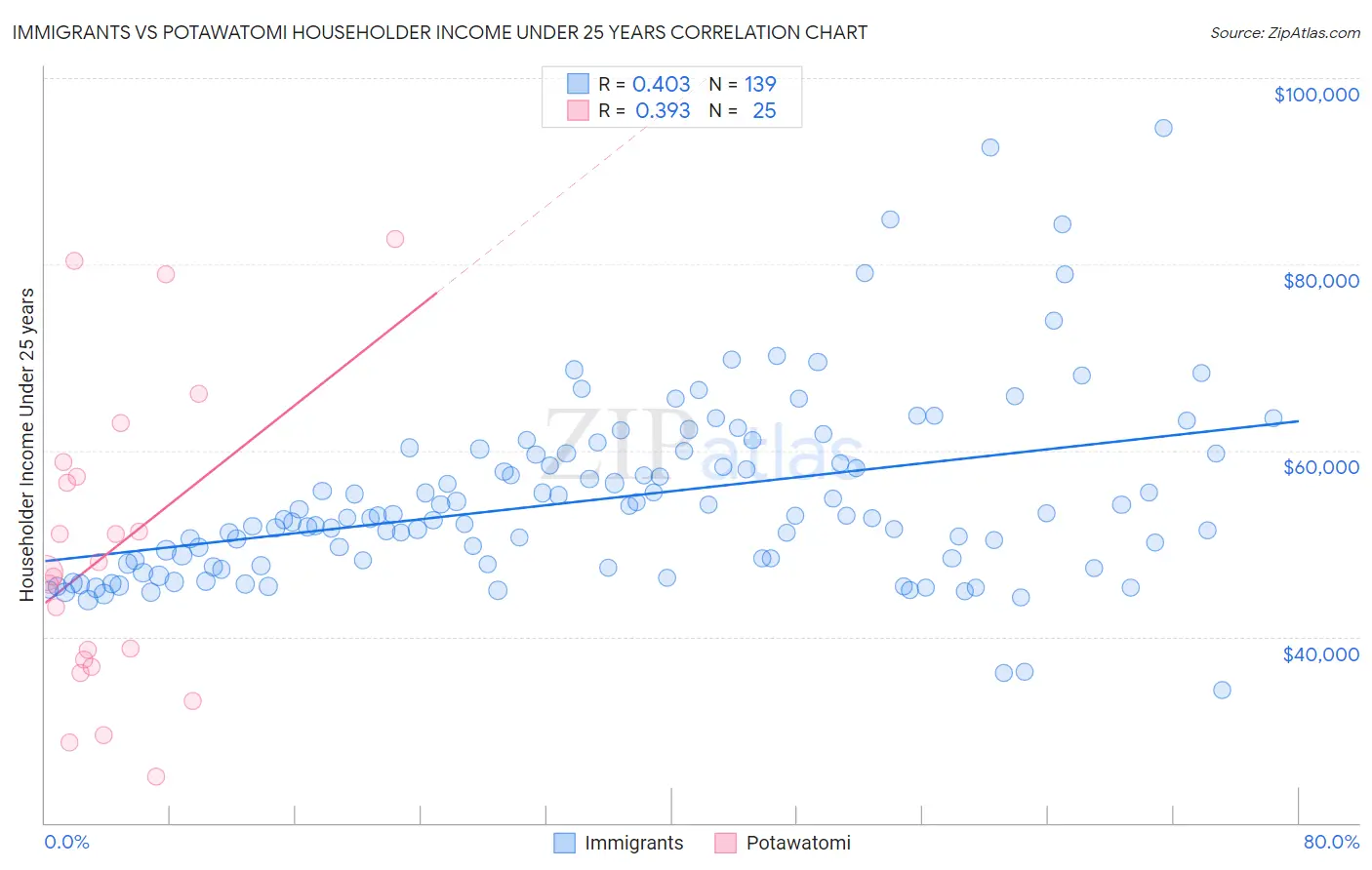 Immigrants vs Potawatomi Householder Income Under 25 years